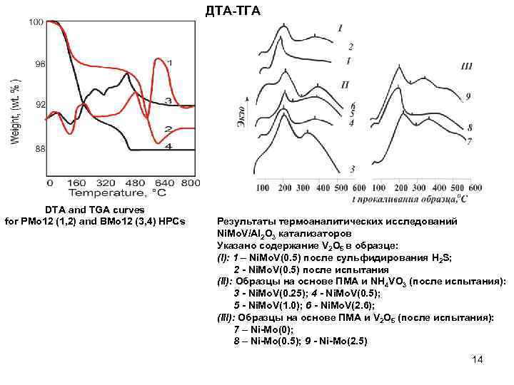 ДТА-ТГА DTA and TGA curves for PMo 12 (1, 2) and BMo 12 (3,