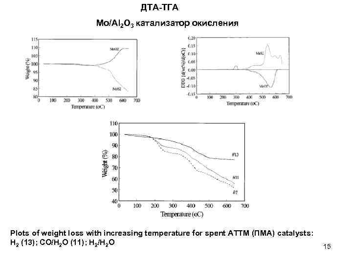 ДТА-ТГА Мо/Al 2 O 3 катализатор окисления Plots of weight loss with increasing temperature