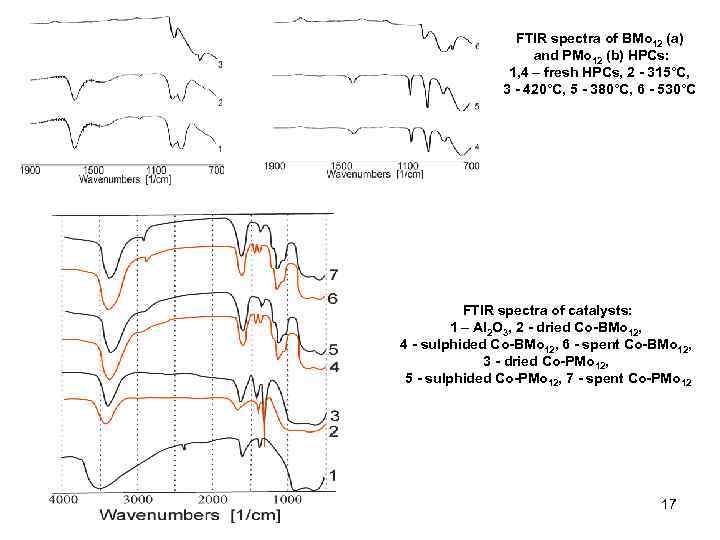 FTIR spectra of BMo 12 (a) and PMo 12 (b) HPCs: 1, 4 –