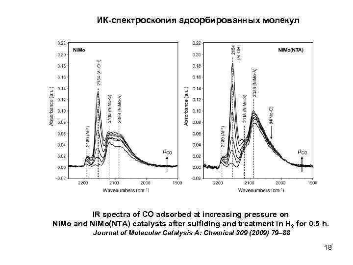 ИК-спектроскопия адсорбированных молекул IR spectra of CO adsorbed at increasing pressure on Ni. Mo
