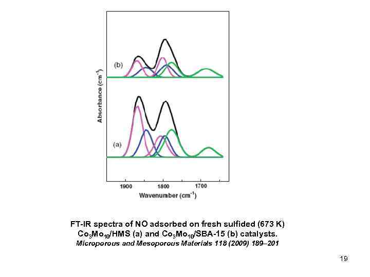 FT-IR spectra of NO adsorbed on fresh sulfided (673 K) Co 3 Mo 10/HMS