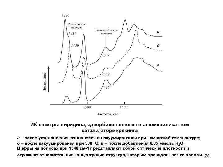 ИК-спектры пиридина, адсорбированного на алюмосиликатном катализаторе крекинга а – после установления равновесия и вакуумирования
