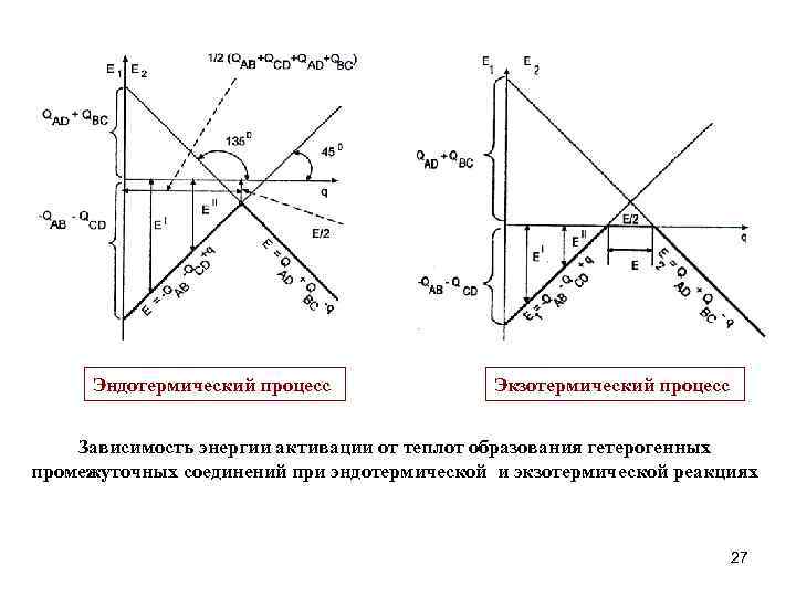 Эндотермический процесс Экзотермический процесс Зависимость энергии активации от теплот образования гетерогенных промежуточных соединений при