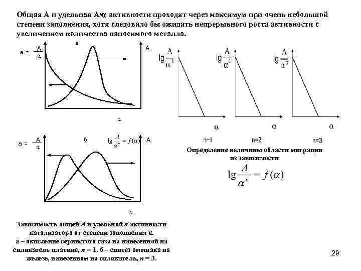 Общая А и удельная А/ активности проходят через максимум при очень небольшой степени заполнения,