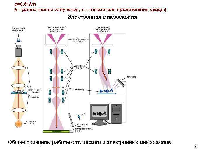 d=0, 61λ/n λ – длина волны излучения, n – показатель преломления среды) Электронная микроскопия