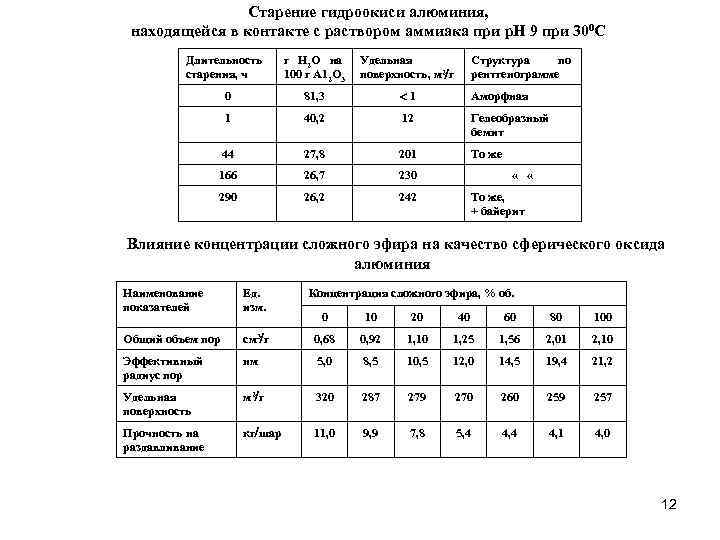  Старение гидроокиси алюминия, находящейся в контакте с раствором аммиака при р. Н 9