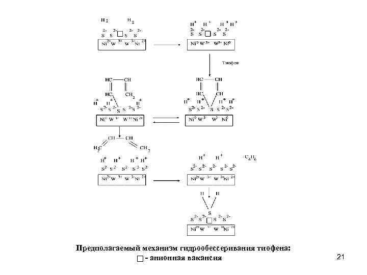 Предполагаемый механизм гидрообессеривания тиофена: - анионная вакансия 21 