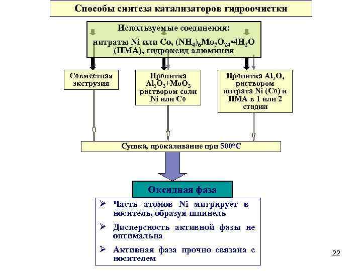  Способы синтеза катализаторов гидроочистки Используемые соединения: нитраты Ni или Сo, (NH 4)6 Mo