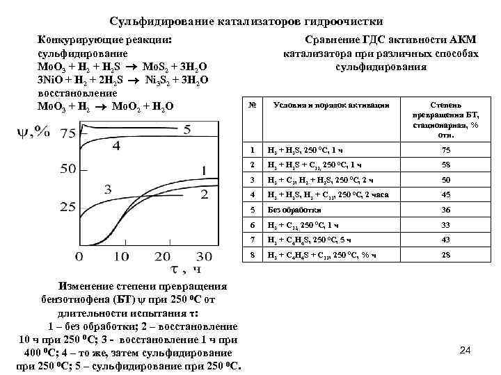  Сульфидирование катализаторов гидроочистки Конкурирующие реакции: Сравнение ГДС активности АКМ сульфидирование катализатора при различных