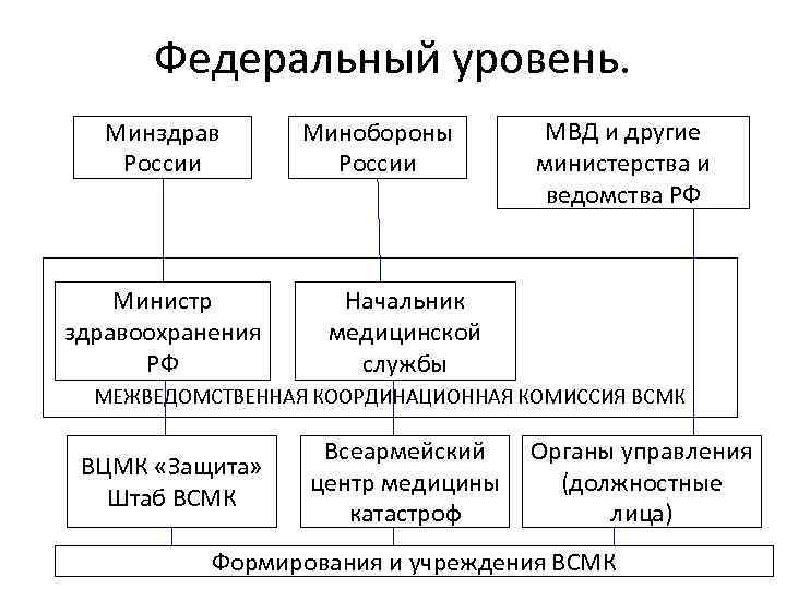 Система здравоохранения в россии схема