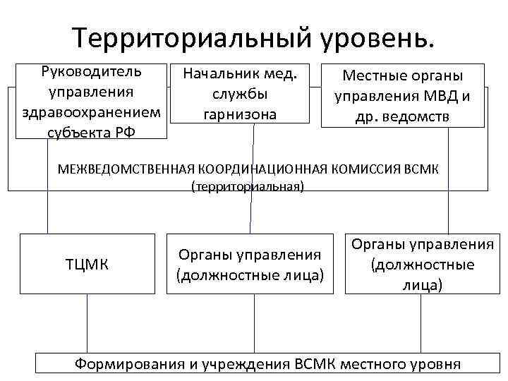 Руководитель орган управления. Должностные лица в управлении здравоохранения. Орган управления здравоохранения Электросталь.