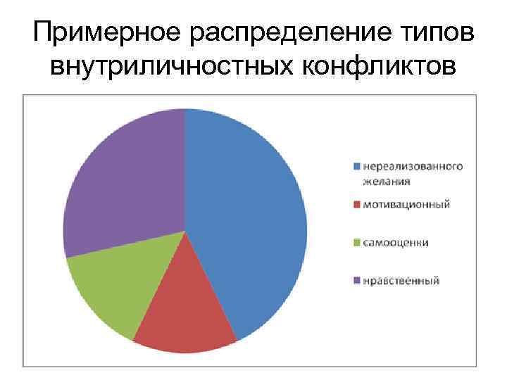 Примерное распределение типов внутриличностных конфликтов 