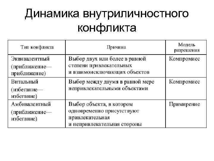 Динамика внутриличностного конфликта 