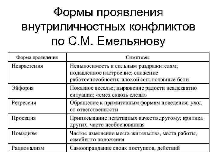 Формы проявления внутриличностных конфликтов по С. М. Емельянову 