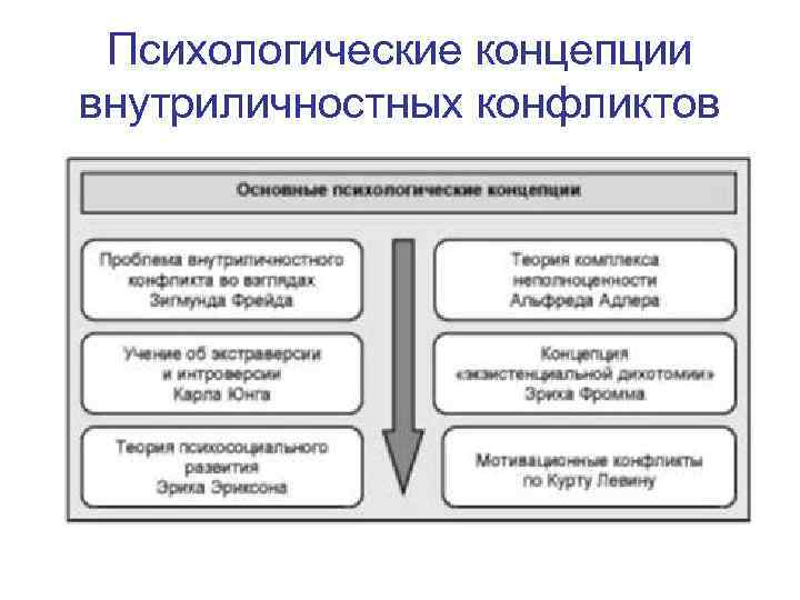 Психологические концепции внутриличностных конфликтов 