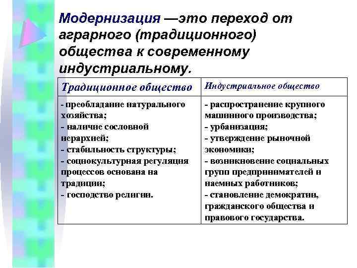 Модернизация —это переход от аграрного (традиционного) общества к современному индустриальному. Традиционное общество Индустриальное общество