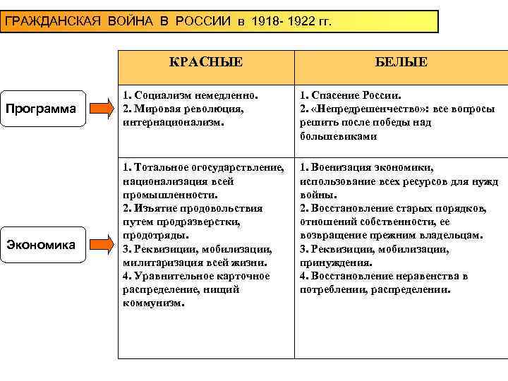 ГРАЖДАНСКАЯ ВОЙНА В РОССИИ в 1918 - 1922 гг. КРАСНЫЕ Программа Экономика БЕЛЫЕ 1.