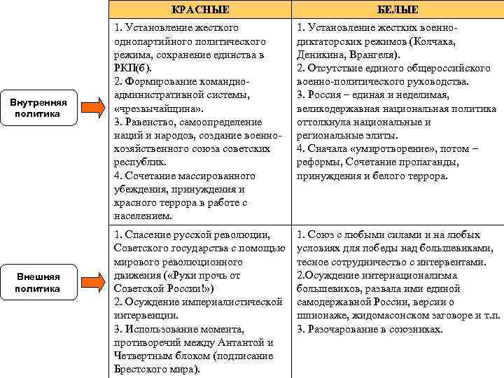 КРАСНЫЕ Внутренняя политика Внешняя политика БЕЛЫЕ 1. Установление жесткого однопартийного политического режима, сохранение единства