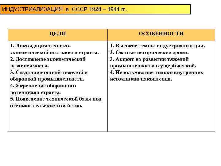 ИНДУСТРИАЛИЗАЦИЯ в СССР 1928 – 1941 гг. ЦЕЛИ 1. Ликвидация техникоэкономической отсталости страны. 2.