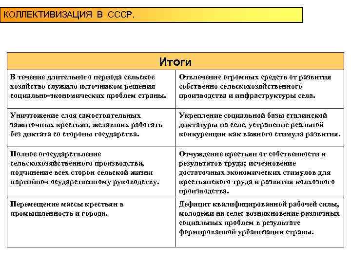 КОЛЛЕКТИВИЗАЦИЯ В СССР. Итоги В течение длительного периода сельское хозяйство служило источником решения социально-экономических