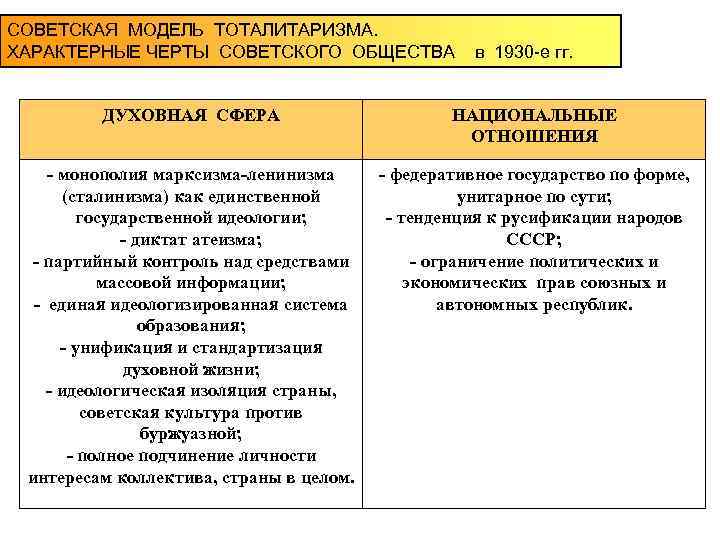СОВЕТСКАЯ МОДЕЛЬ ТОТАЛИТАРИЗМА. ХАРАКТЕРНЫЕ ЧЕРТЫ СОВЕТСКОГО ОБЩЕСТВА в 1930 -е гг. ДУХОВНАЯ СФЕРА НАЦИОНАЛЬНЫЕ