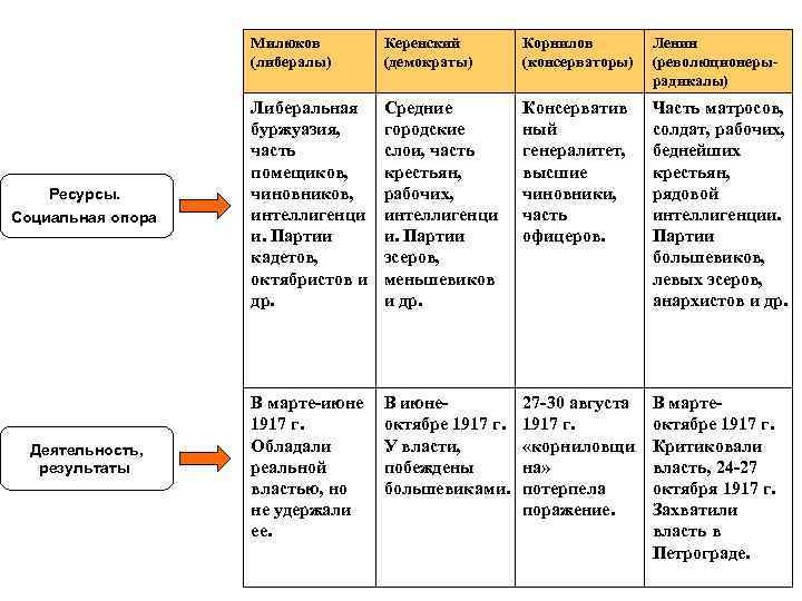 Социальная опора партии большевиков