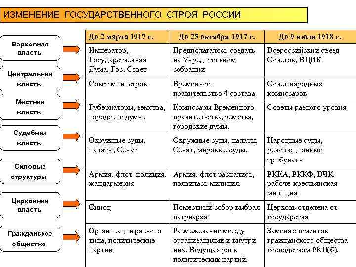 ИЗМЕНЕНИЕ ГОСУДАРСТВЕННОГО СТРОЯ РОССИИ Верховная власть Центральная власть Местная власть Судебная власть Силовые структуры