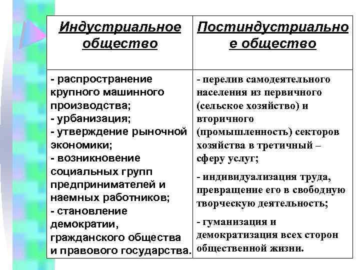 Индустриальное общество - распространение крупного машинного производства; - урбанизация; - утверждение рыночной экономики; -