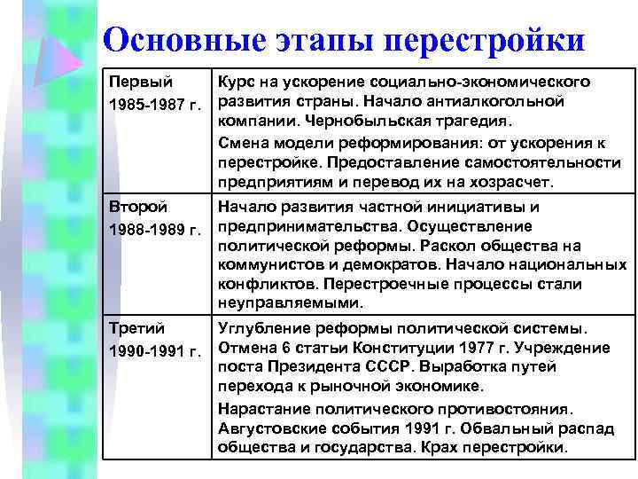 Основные этапы перестройки Первый 1985 -1987 г. Курс на ускорение социально-экономического развития страны. Начало
