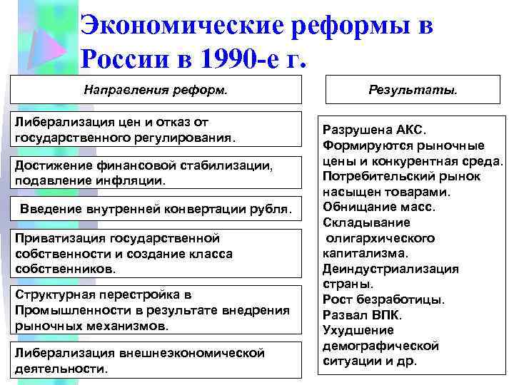 Экономические реформы в России в 1990 -е г. Направления реформ. Либерализация цен и отказ