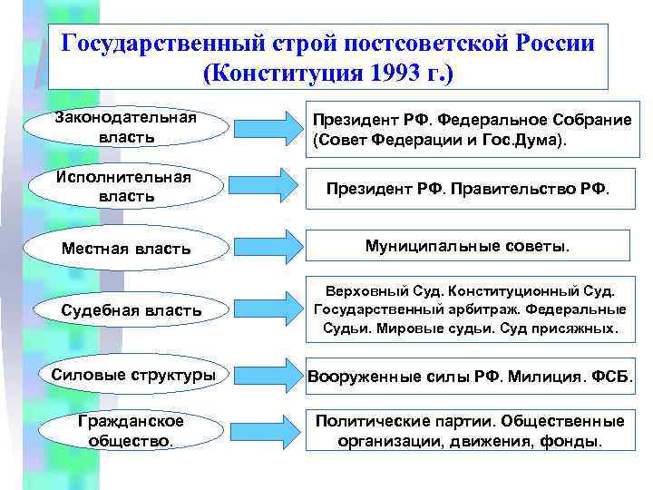 Государственный строй постсоветской России (Конституция 1993 г. ) Законодательная власть Президент РФ. Федеральное Собрание