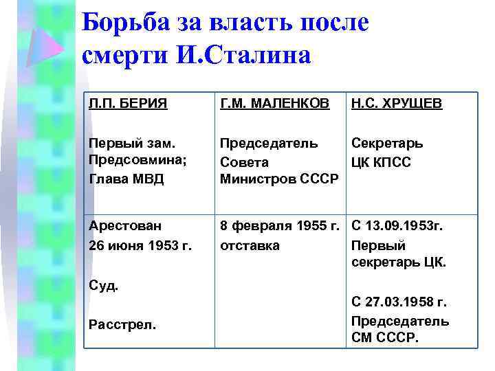 Борьба за власть после смерти И. Сталина Л. П. БЕРИЯ Г. М. МАЛЕНКОВ Н.