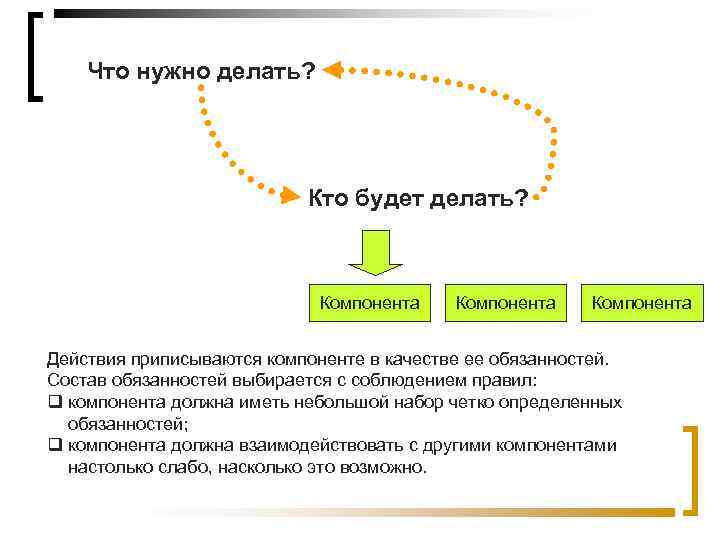 Что нужно делать? Кто будет делать? Компонента Действия приписываются компоненте в качестве ее обязанностей.
