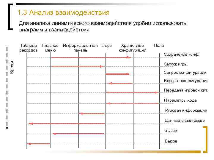 1. 3 Анализ взаимодействия Для анализа динамического взаимодействия удобно использовать диаграммы взаимодействия Время Таблица