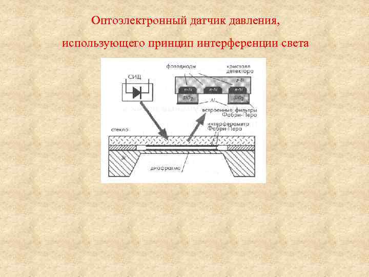 Оптоэлектронный датчик давления, использующего принцип интерференции света 