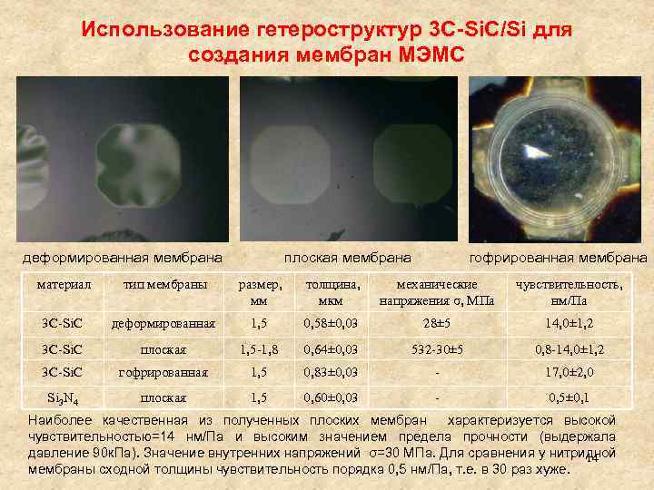 Использование гетероструктур 3 С-Si. C/Si для создания мембран МЭМС деформированная мембрана гофрированная мембрана плоская