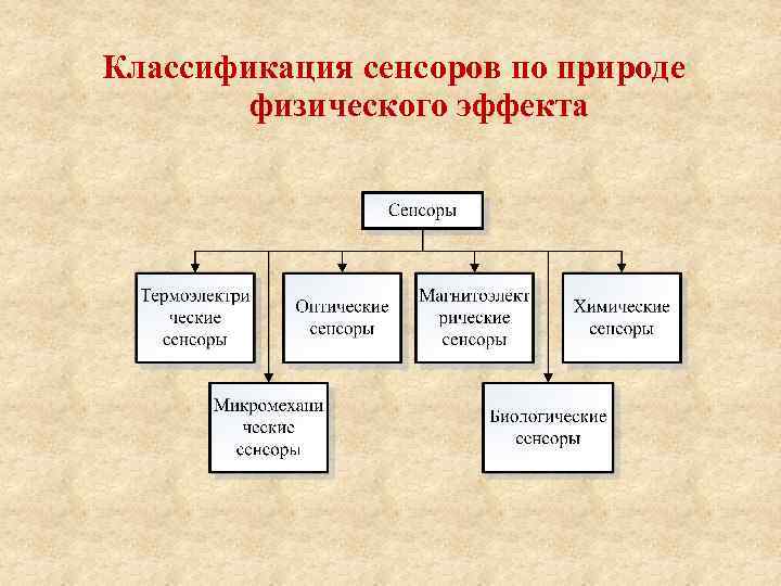Классификация сенсоров по природе физического эффекта 