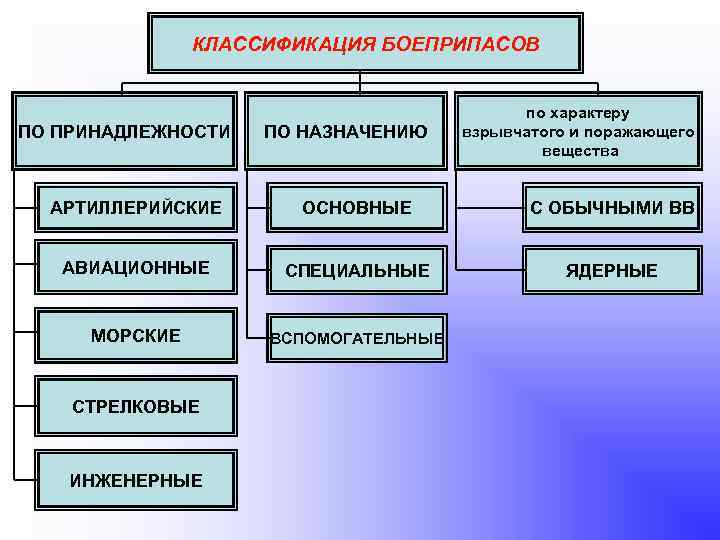 КЛАССИФИКАЦИЯ БОЕПРИПАСОВ ПО ПРИНАДЛЕЖНОСТИ ПО НАЗНАЧЕНИЮ по характеру взрывчатого и поражающего вещества АРТИЛЛЕРИЙСКИЕ ОСНОВНЫЕ