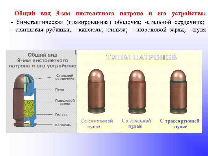 Общий вид 9 -мм пистолетного патрона и его устройство: биметаллическая (плакированная) оболочка; стальной сердечник;