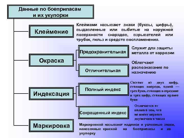 Данные по боеприпасам и их укупорки Клеймение Клеймами называют знаки (буквы, цифры), выдавленные или
