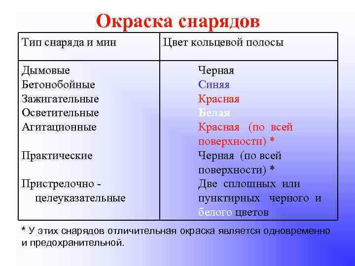Окраска снарядов Тип снаряда и мин Дымовые Бетонобойные Зажигательные Осветительные Агитационные Практические Пристрелочно целеуказательные