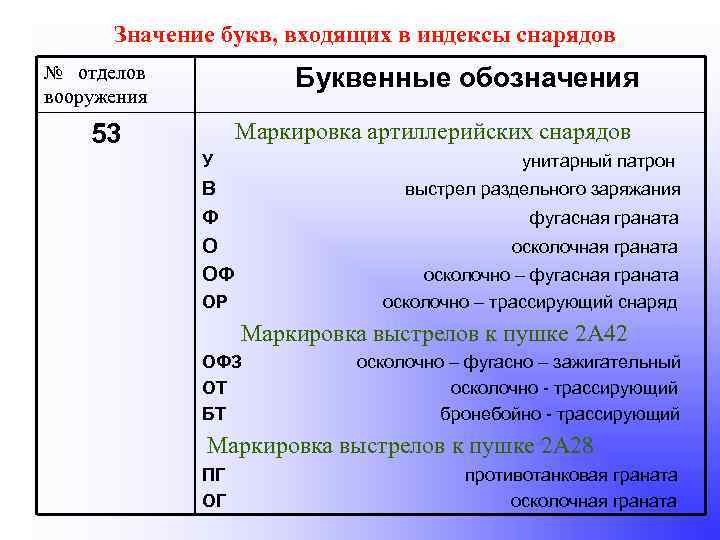 Значение букв, входящих в индексы снарядов № отделов вооружения Буквенные обозначения Маркировка артиллерийских снарядов