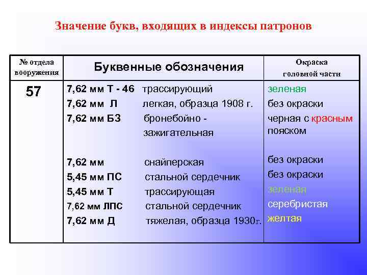 Значение букв, входящих в индексы патронов № отдела вооружения 57 Буквенные обозначения Окраска головной