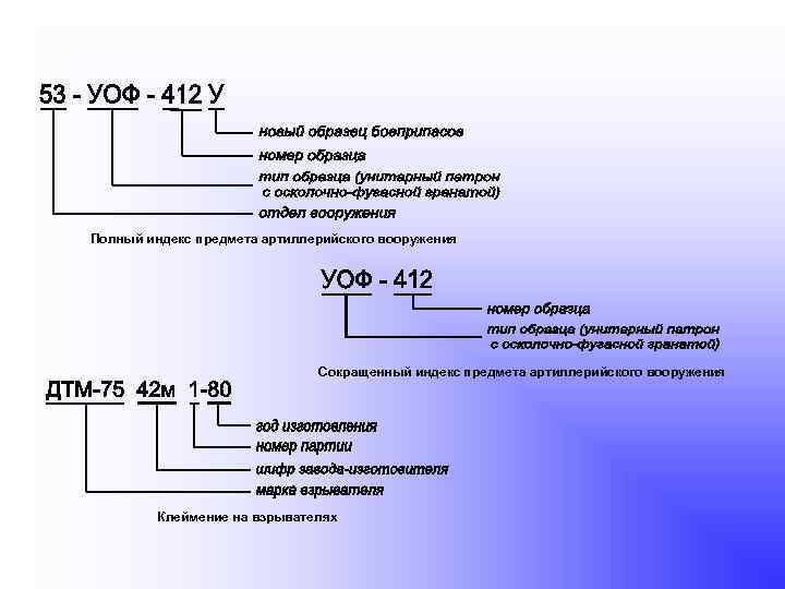 Полный индекс предмета артиллерийского вооружения Сокращенный индекс предмета артиллерийского вооружения Клеймение на взрывателях 