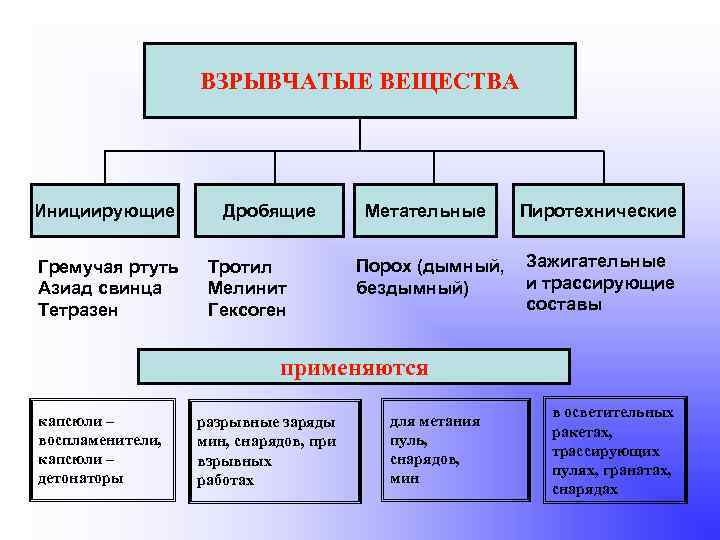 ВЗРЫВЧАТЫЕ ВЕЩЕСТВА Инициирующие Гремучая ртуть Азиад свинца Тетразен Дробящие Тротил Мелинит Гексоген Метательные Пиротехнические