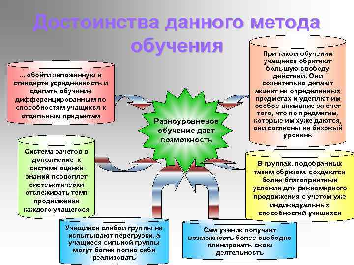 Технология разноуровневого обучения презентация