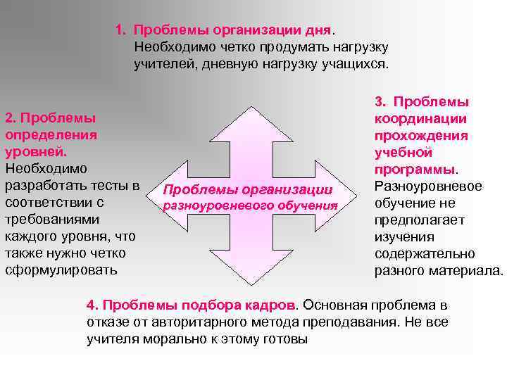 1. Проблемы организации дня. Необходимо четко продумать нагрузку учителей, дневную нагрузку учащихся. 2. Проблемы