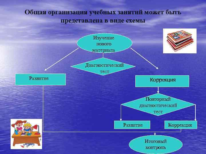 Общая организация учебных занятий может быть представлена в виде схемы Изучение нового материала Диагностический