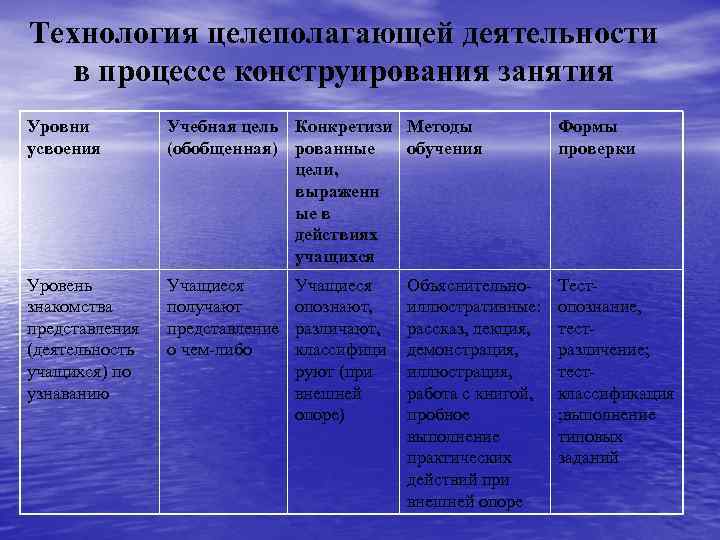 Технология целеполагающей деятельности в процессе конструирования занятия Уровни Учебная цель Конкретизи Методы Формы усвоения