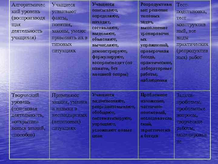 Алгоритмичес кий уровень (воспроизводя щая деятельность учащихся) Учащиеся усваивают факты, понятия, законы, умеют применять